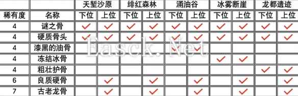 怪物猎人荒野古老龙骨怎么获得