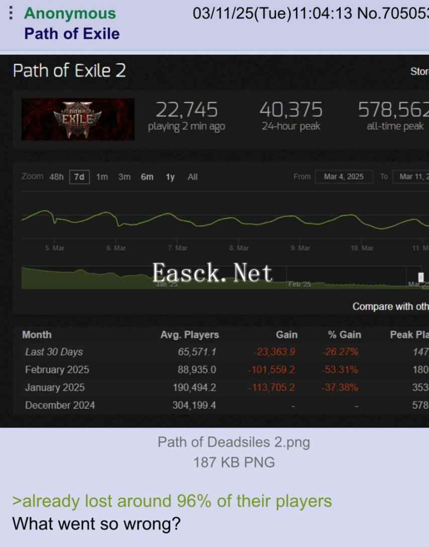 《流放之路2》Steam在线暴跌 从57.8万降至4万左右