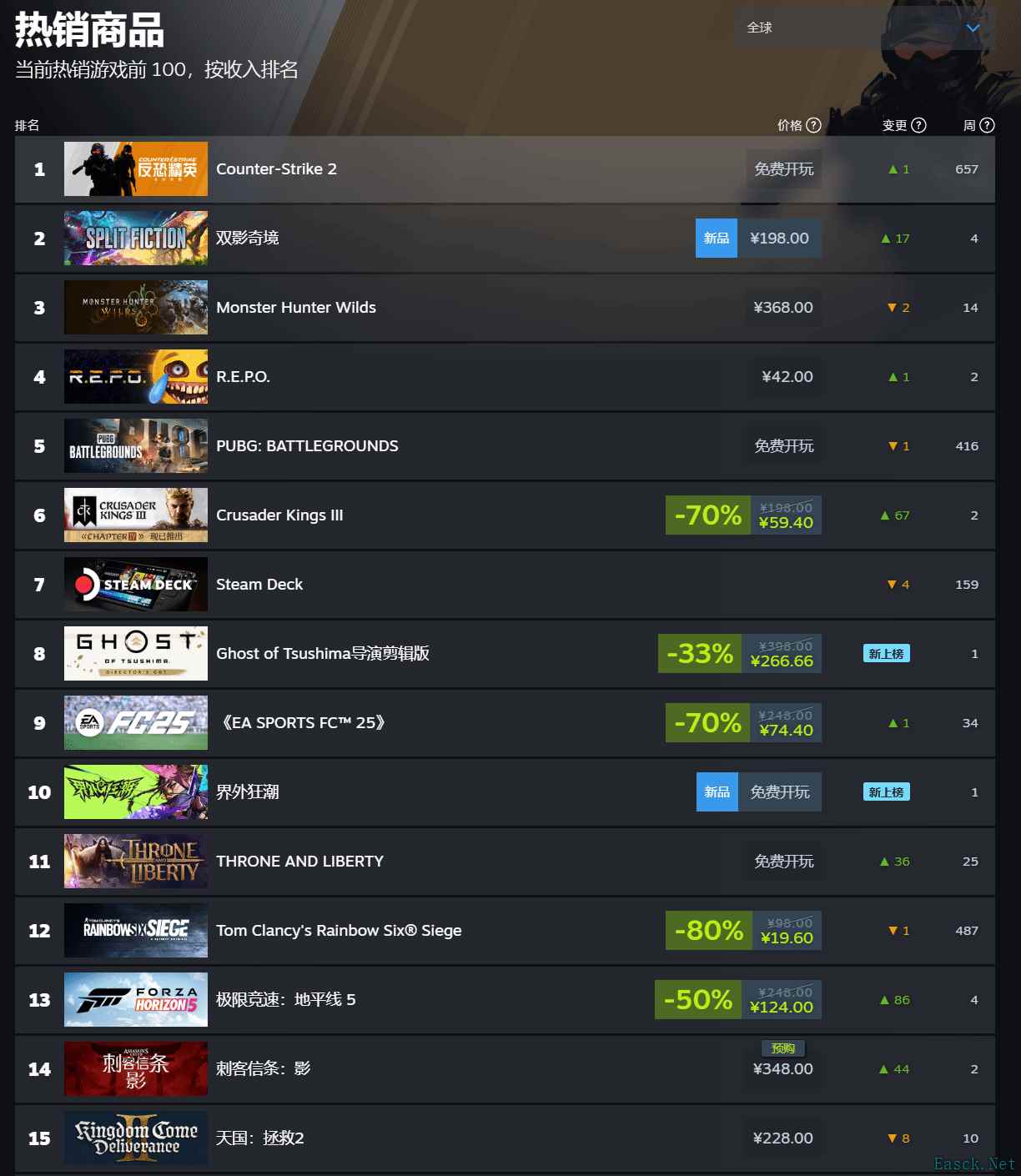 《AC影》全球热销：人气飙升，占据Steam国区第九名