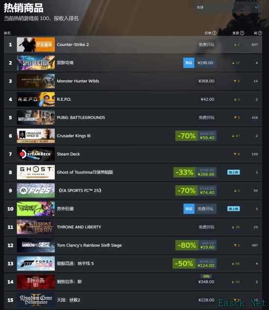 《刺客信条：影》预计3月20日上线Steam全球热销榜第九