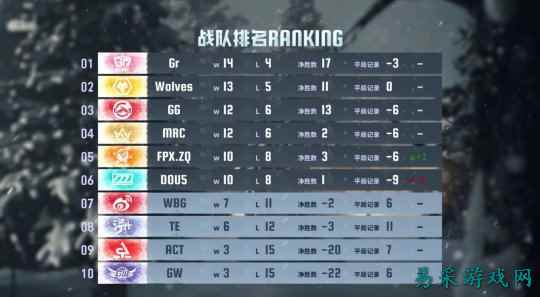 十战不殆!Gr战队气吞山海捍卫榜首荣耀!——《第五人格》2024IVL秋季赛第十周赛报发
