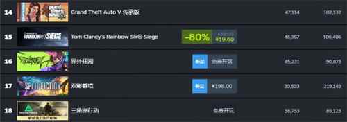 网易《界外狂潮》进Steam热玩前20名:在线峰值11万!