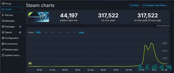 《解限机》Steam测试开服仅仅四个小时在线超31万