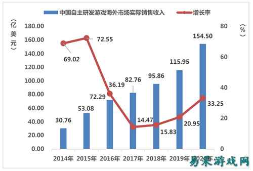 游戏厂商出海“酣战” 边锋bfun入场正当时