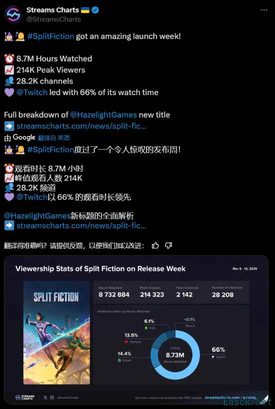 《双影奇境》首发周直播收视率超越多数大型游戏