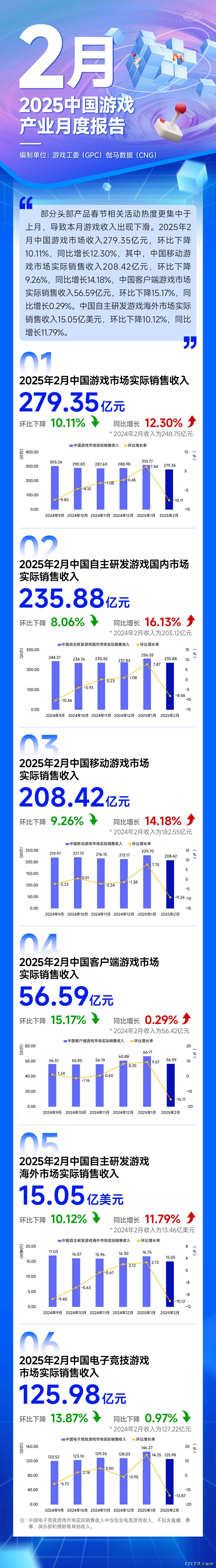 游戏工委:2月中国游戏市场收入279.35亿元