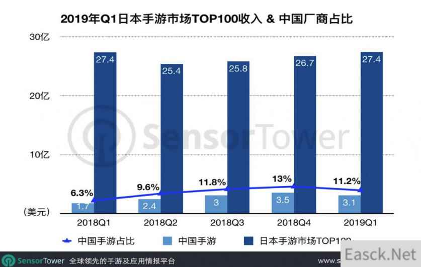 中国手游日本捞金 网易《荒野行动》Q1收入超1亿美元