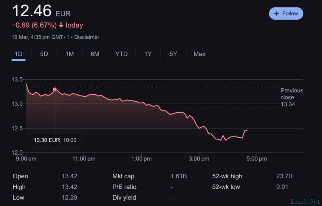 《刺客信条：影》好评未能挽救育碧股价下跌困境