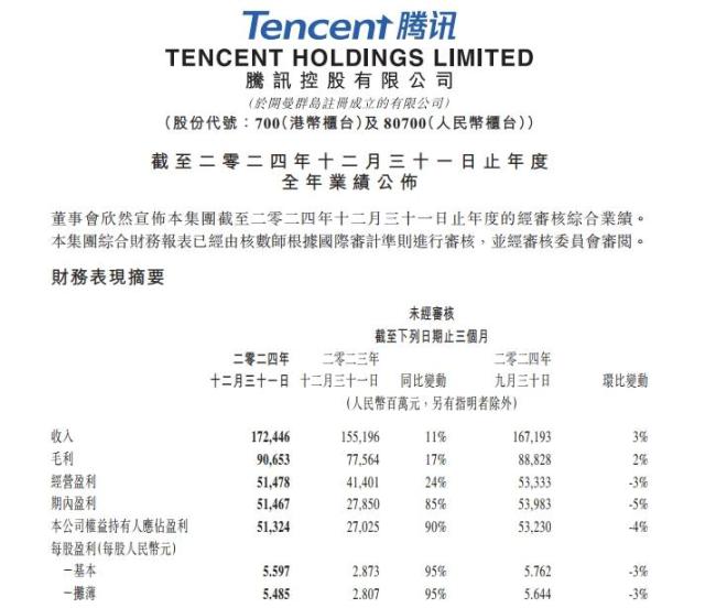 腾讯控股2024年财务亮眼：营收6602.6亿元，净利润同比增长68%