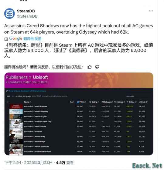 《刺客信条:影》Steam在线峰值超6.4万 成该系列在Steam平台最高一作