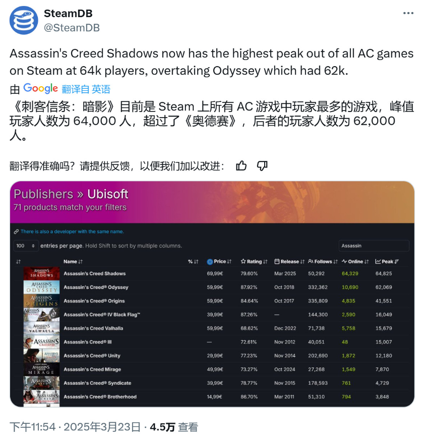 《刺客信条：影》创系列首发新纪录：双日玩家破200万，Steam峰值超6.4万