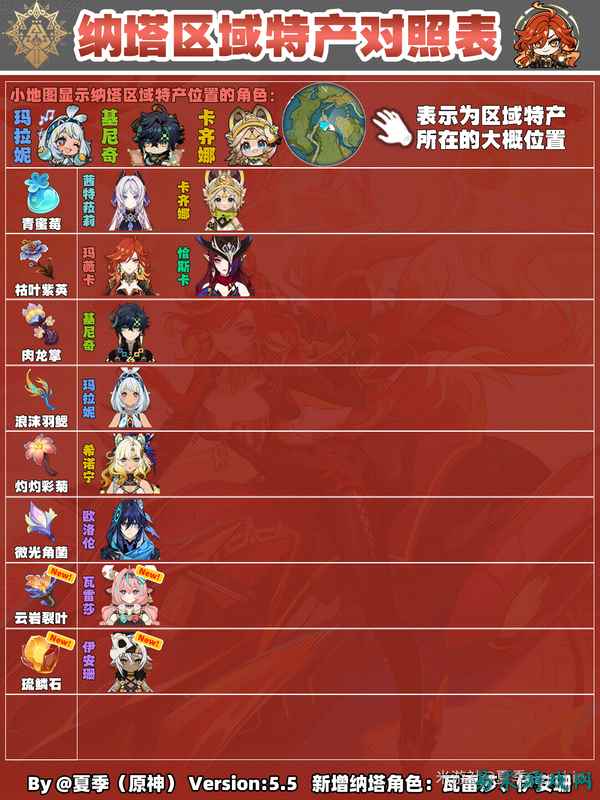 《原神》V5.5 全角色区域特产对照表