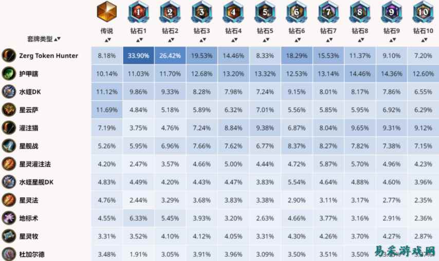 环境克星！炉石天梯新王！克制新版本最强卡组！