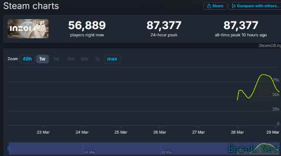 《云族裔》Steam上线24小时，在线峰值超8.7万人
