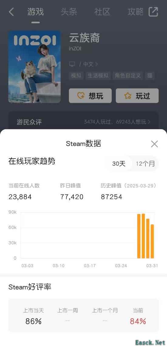 生活模拟游戏《云族裔inZOI》抢先体验上线三天成绩亮眼