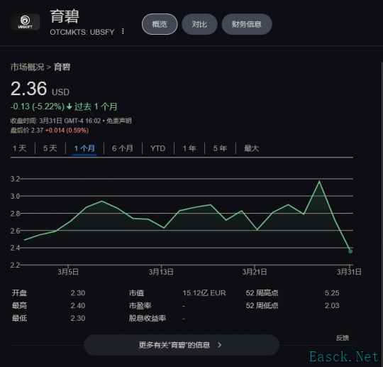 育碧腾讯子公司成立股价回暖后几天内又已下跌超10%
