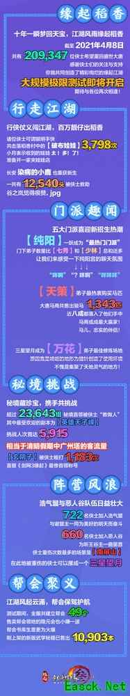 《剑网3怀旧服》首次技术测试结束 趣味数据回顾