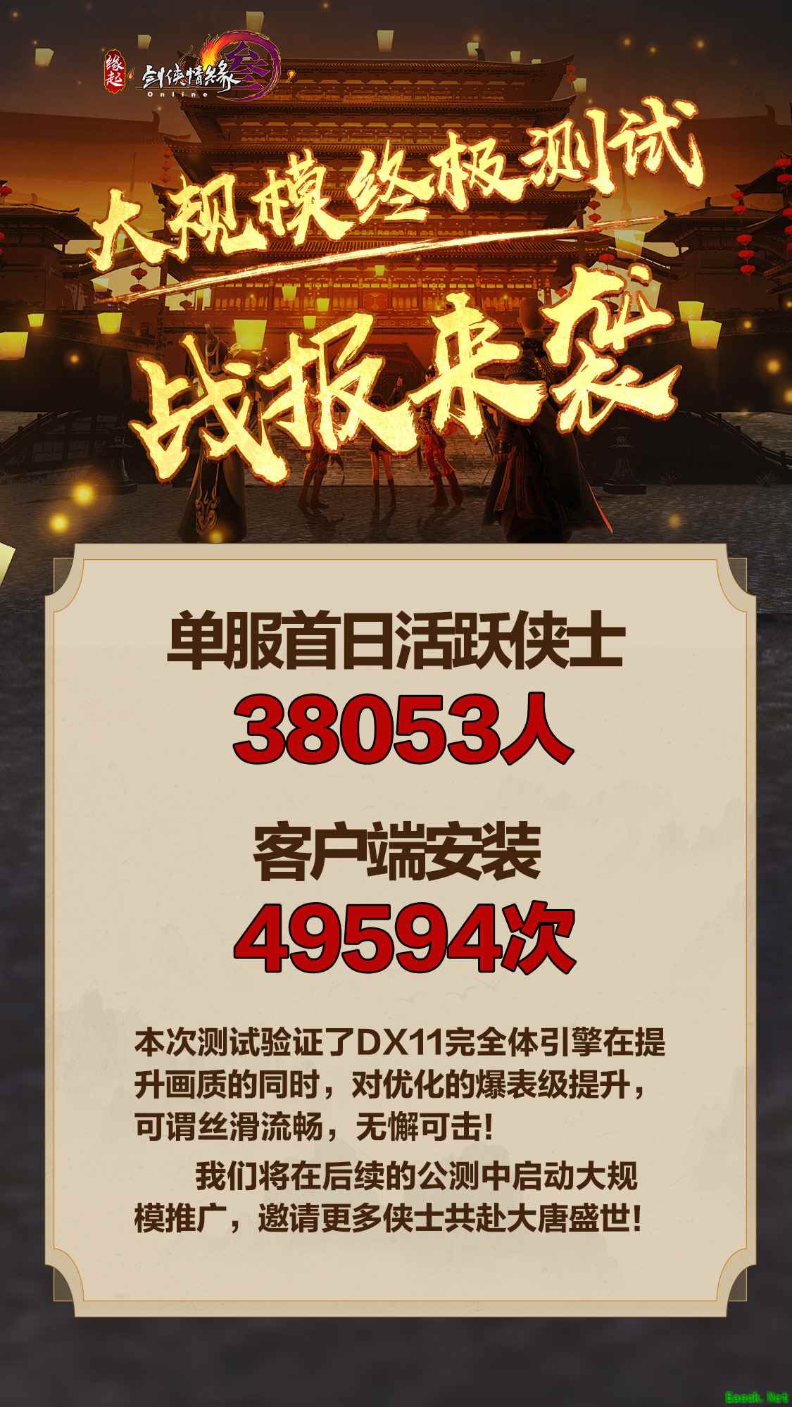 《剑网3怀旧服》终极测试火爆进行 单日活跃人数近四万