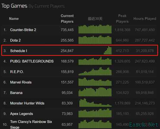 Steam在线人数第三、好评率98% “老白模拟器”游戏火了
