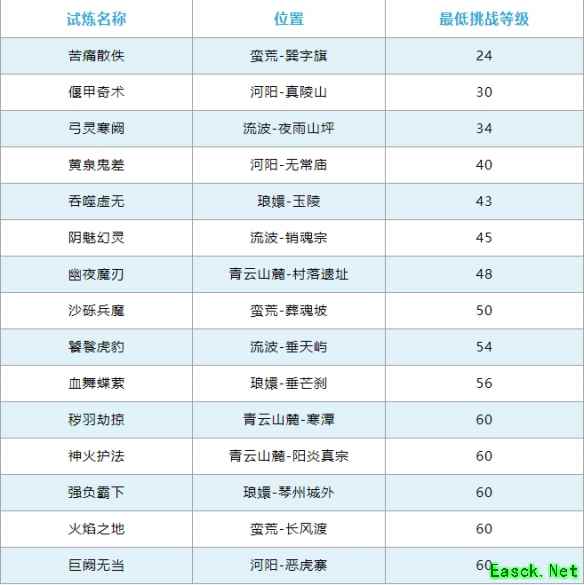诛仙世界异相试炼怎么开启