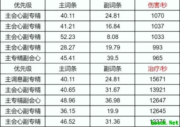 诛仙世界汐灵汐属性选择推荐