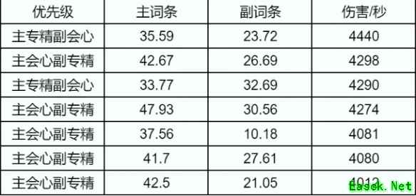 诛仙世界灵灵汐属性选择推荐