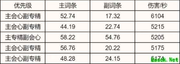 诛仙世界煞鬼王属性选择推荐