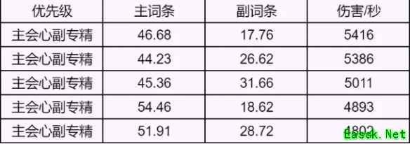 诛仙世界影合欢属性选择推荐
