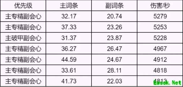诛仙世界月合欢属性选择推荐