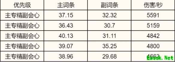 诛仙世界炎焚香属性选择推荐