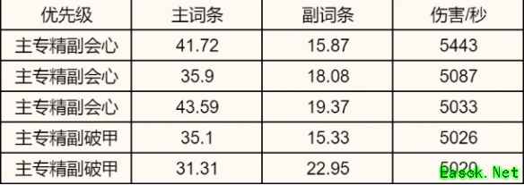 诛仙世界咒焚香属性选择推荐