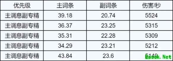诛仙世界雷青云属性选择推荐