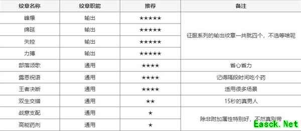 塔瑞斯世界输出铭石与纹章搭配攻略