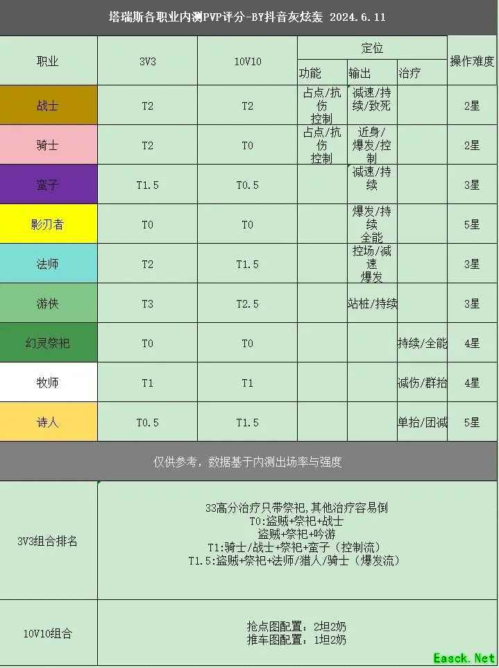 塔瑞斯世界pvp职业强度