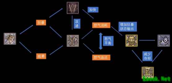 暗黑破坏神4野蛮人技能如何组合-快速开荒
