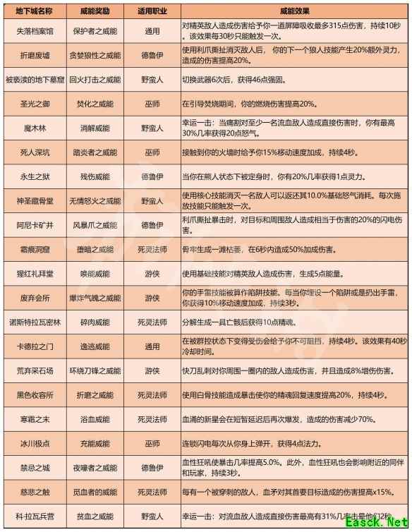 暗黑4地下城威能效果一览