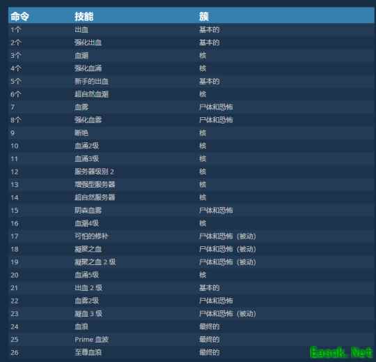 暗黑4血涌流死灵BD攻略