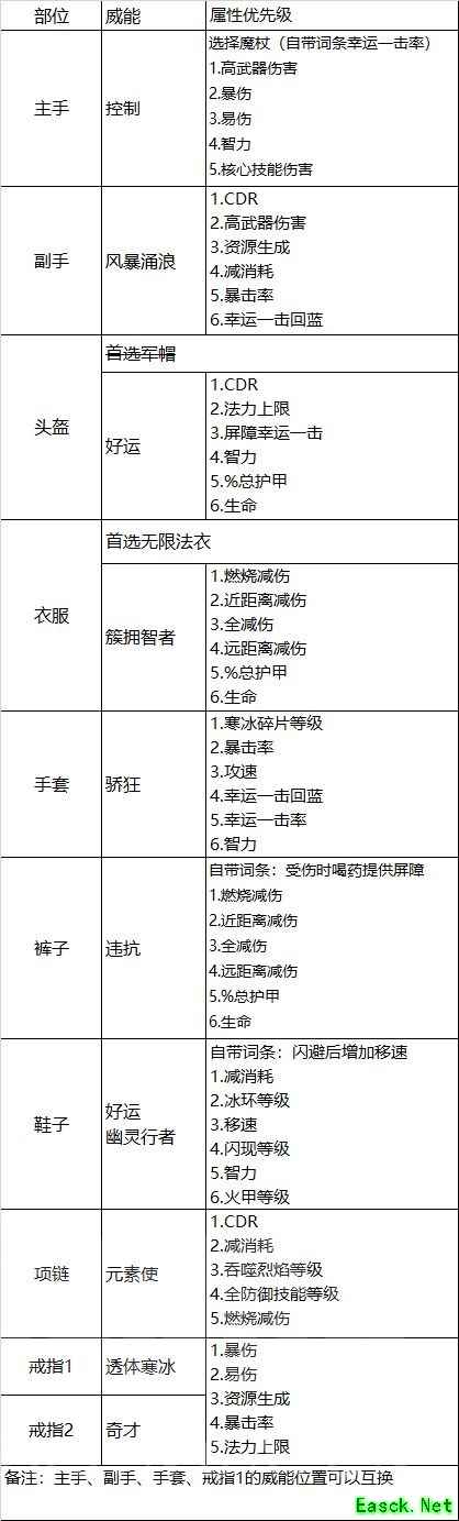 暗黑4冰法装备词条优先级一览