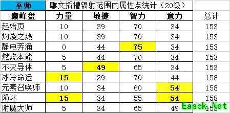 暗黑4法师巅峰盘插槽周围属性点有多少
