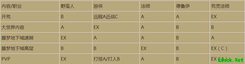 暗黑4职业强度排行
