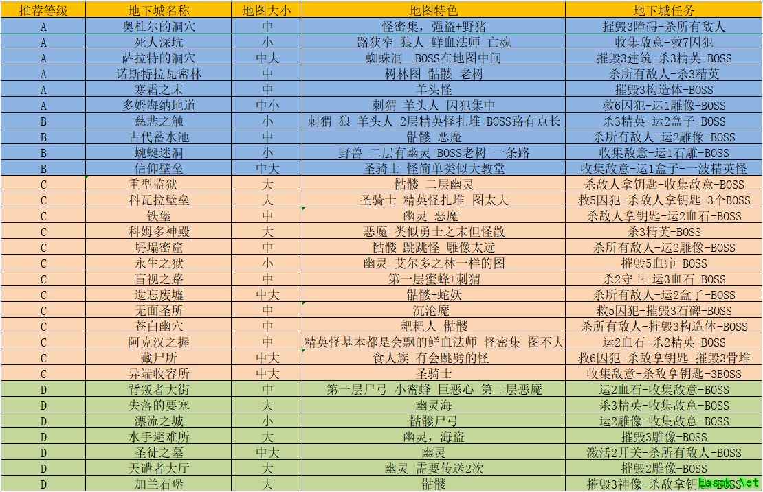 暗黑4第一赛季大米哪个好打