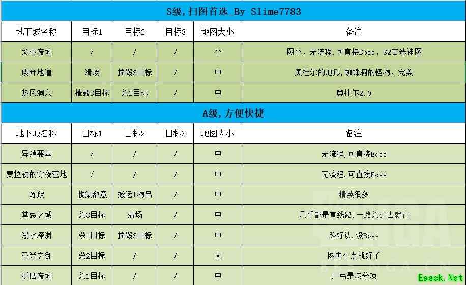 暗黑4S2赛季哪个大米好打