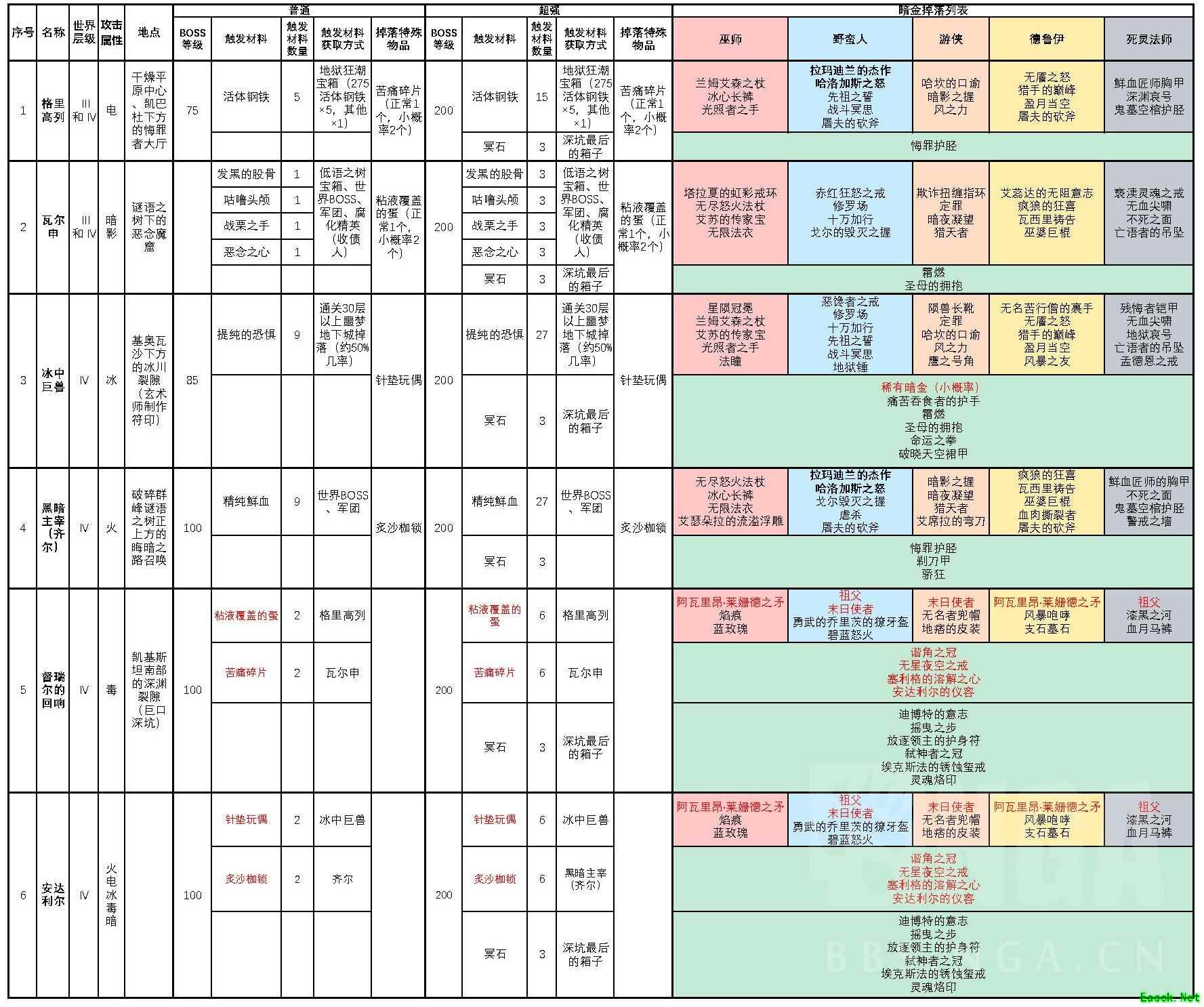 暗黑4第四赛季终局BOSS掉落一览表