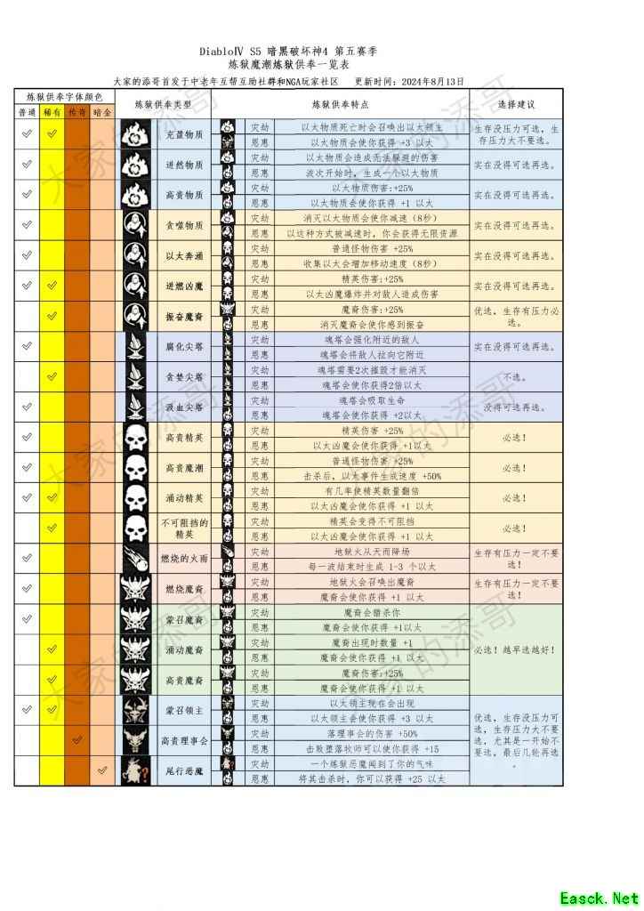 暗黑4魔潮供奉效果一览