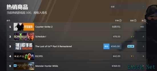 《美末2RE》Steam好评率90% 登全球畅销榜第三位!