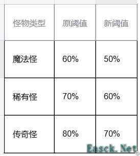 流放之路20.2版本更新内容一览