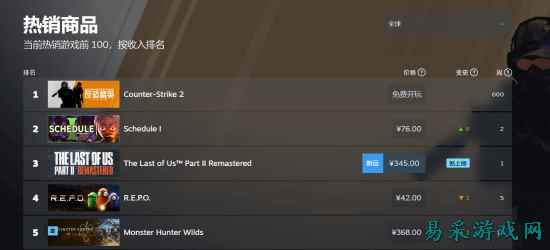 《美末2RE》Steam好评率90% 登全球畅销榜第三位!