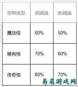 流放之路20.2版本更新内容一览