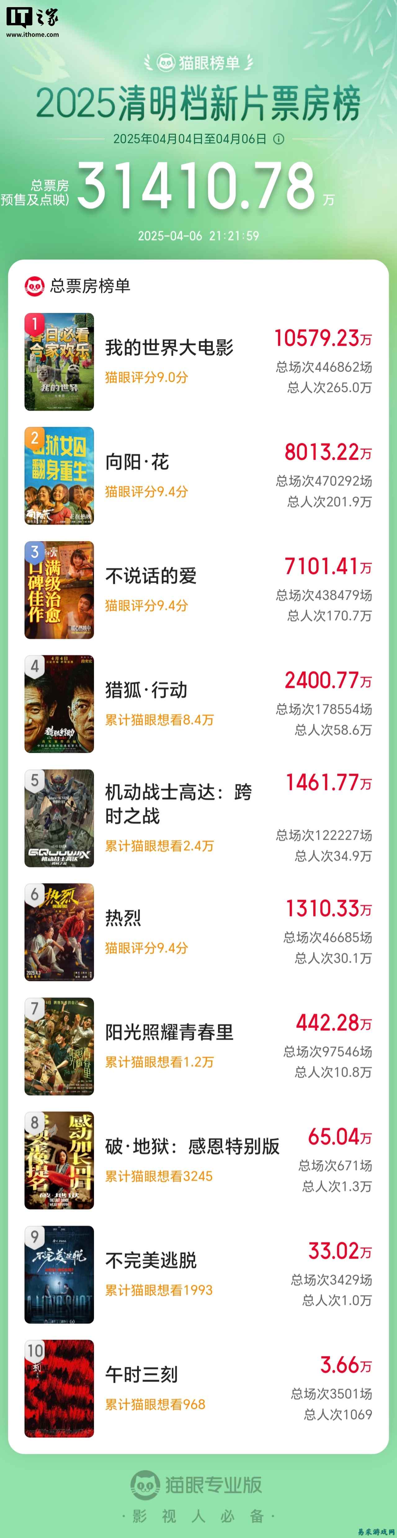 2025 清明档新片票房破 3 亿，《我的世界大电影》《向阳・花》《不说话的爱》位列前三