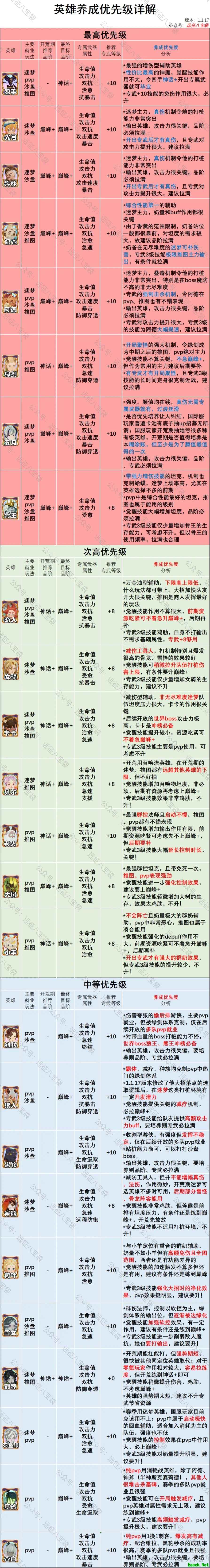 剑与远征启程英雄养成优先升级什么